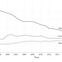 Fig 1.11 - Female Imprisonment Rates by Race, 2000-2017