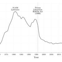 Fig 1.15 Litigation Rate 1970-2017