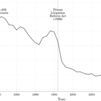 Fig 1.15 - Litigation Rate Prisoner Civil Rights Lawsuits, 1970-2022