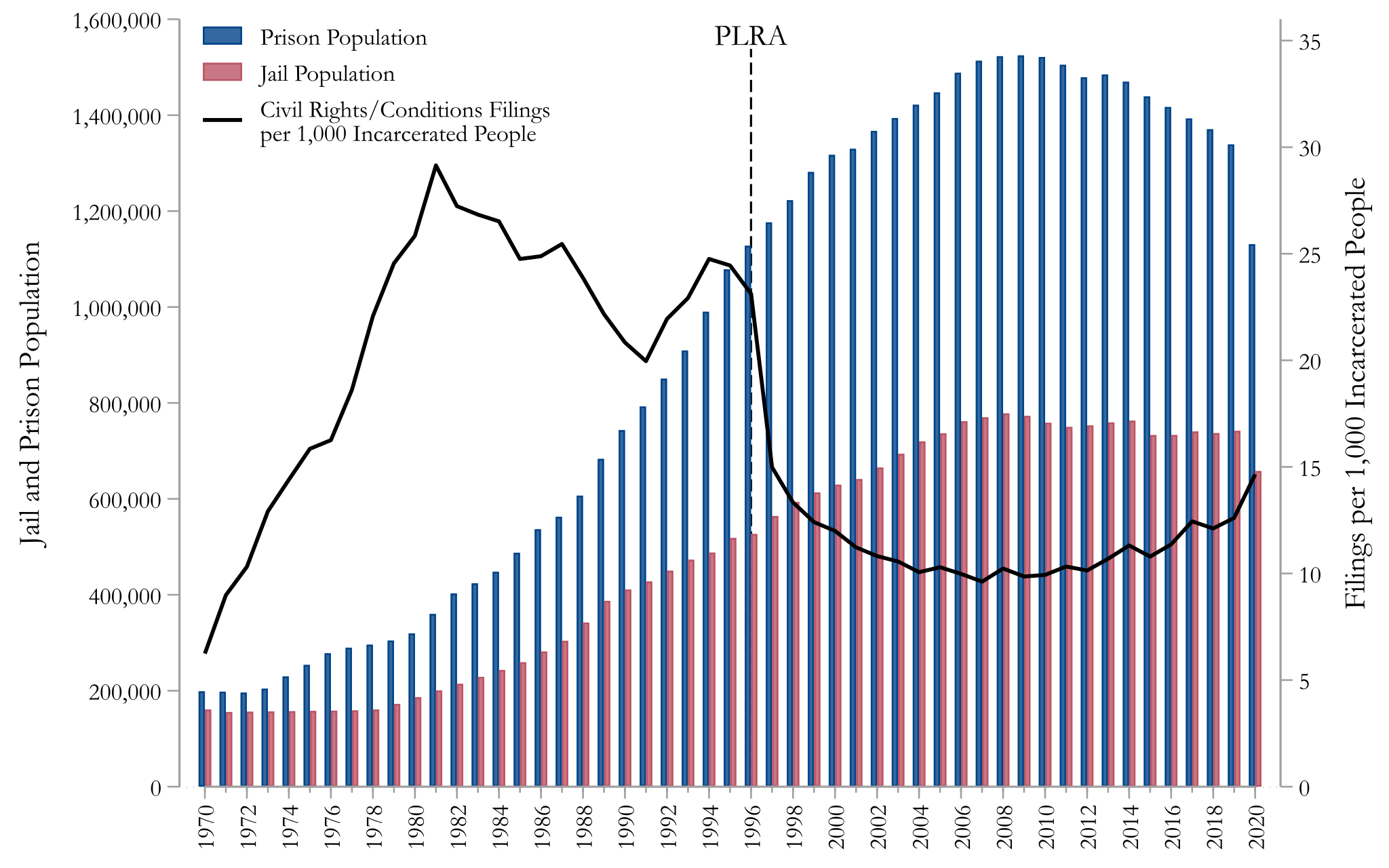 Figure_A_Incar_Pop_and_Civil_Rights_Filing_Rate_1970-2020